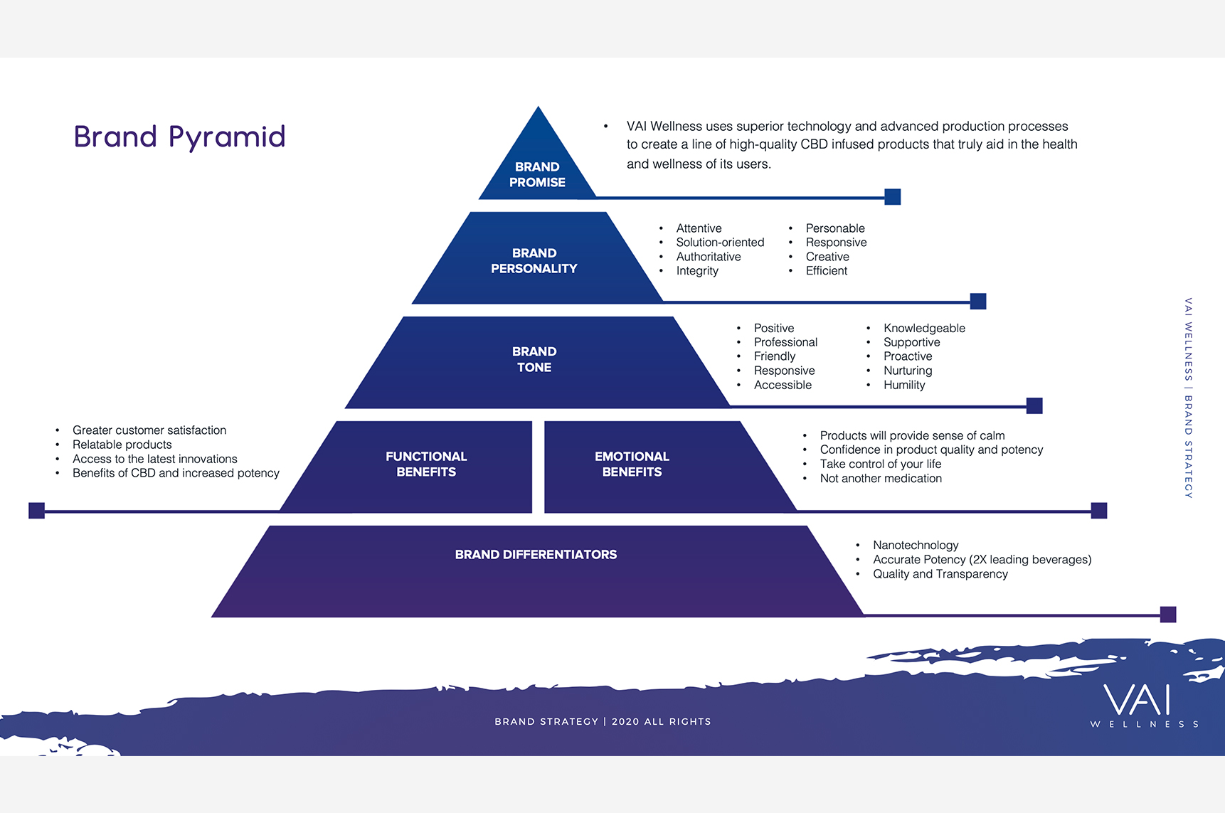 VAI Wellness Brand Pyramid